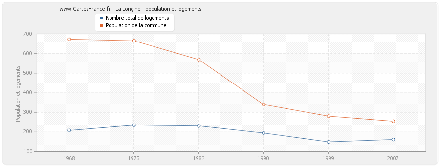 La Longine : population et logements